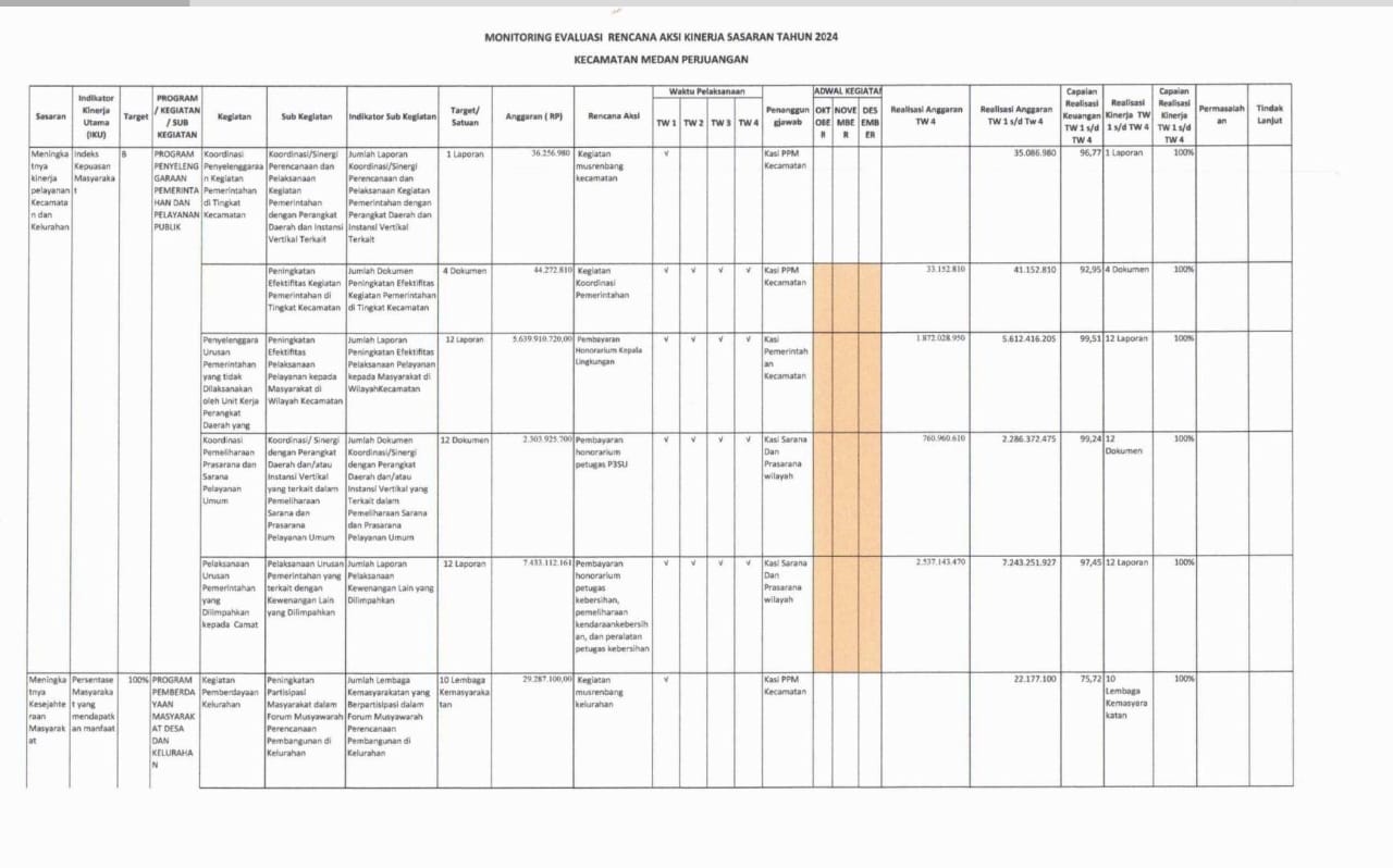 Monev Tahun 2024 TW- IV Kecamatan Medan Perjuangan
